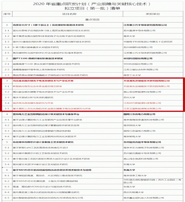 江苏卫蓝承担的“基于高镍三元氧化物的无机全固态锂离子电池正极研究与开发”项目成功获2020年江苏省重点研发计划