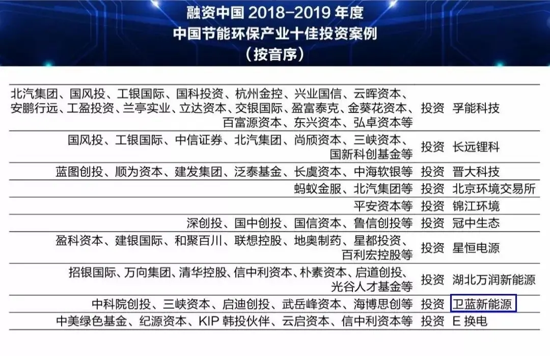 卫蓝新能源入选融资中国2018-2019年度中国节能环保产业十佳投资案例